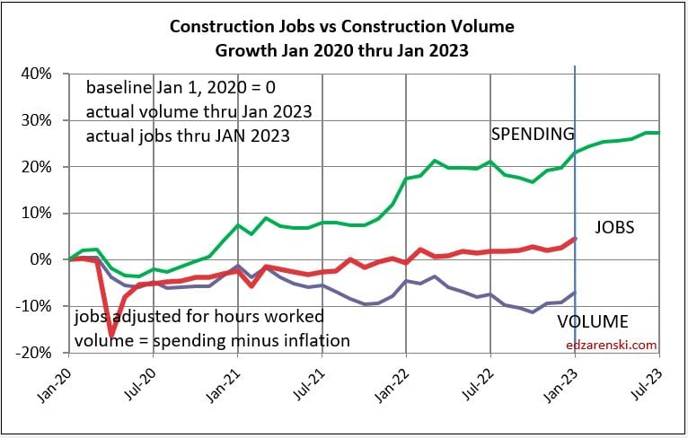 jobs vs volume vs spending jan2020 jul2023 monthly 3 1 23 - Construction Spending Outlook – Feb 2023 « Construction Analytics