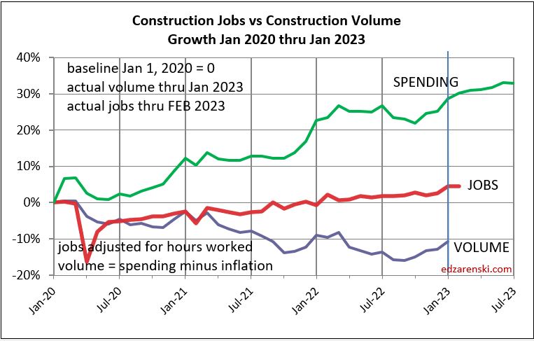 jobs vs volume vs spending jan2020 jul2023 monthly 3 13 23 - 2023 Construction Volume Growth « Construction Analytics