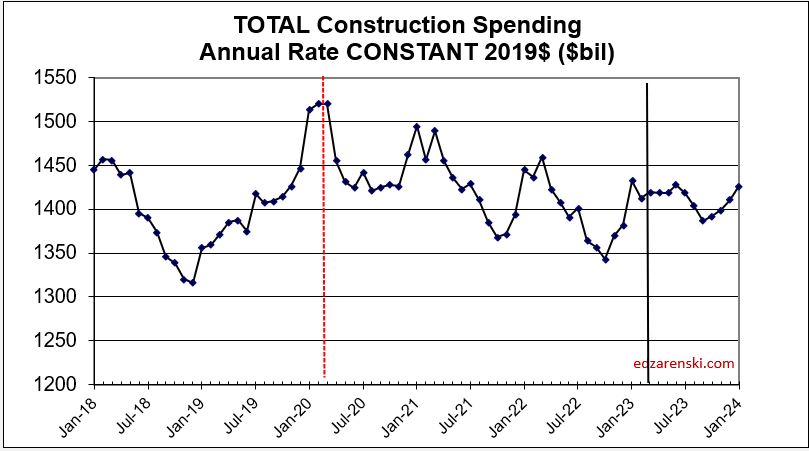 spend all monthly constant 2018 2023 4 6 23 - Construction Data Briefs APR 2023 « Construction Analytics