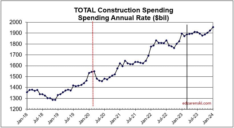 spend all monthly current 2018 2023 4 6 23 - Construction Data Briefs APR 2023 « Construction Analytics