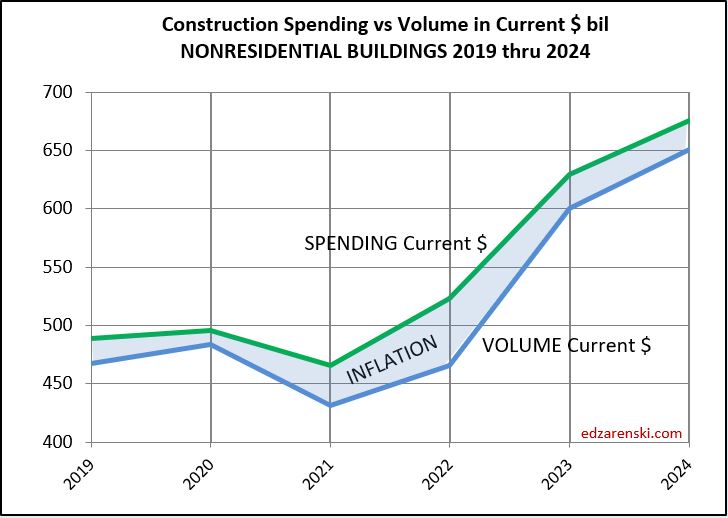 spend infla vol nonres bldgs 4 6 23 - Construction Data Briefs APR 2023 « Construction Analytics