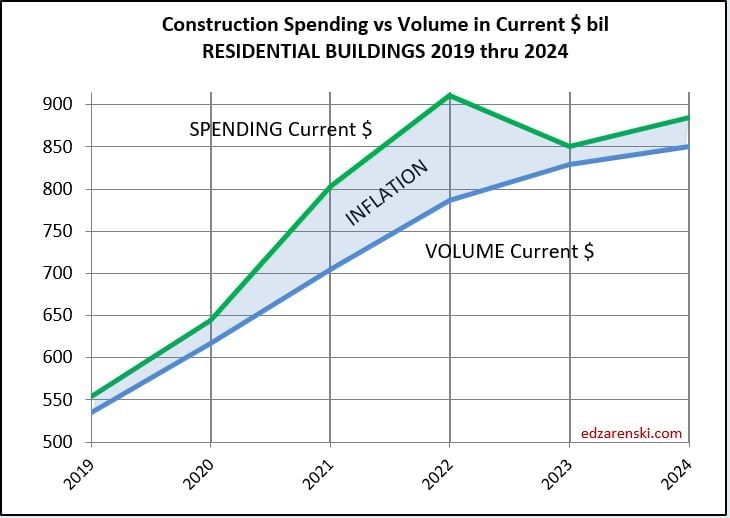 spend infla vol rsdn 4 6 23 1 - Construction Data Briefs APR 2023 « Construction Analytics