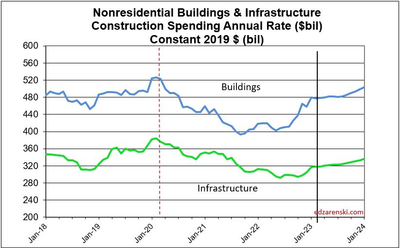 spend nonres bldgs nonbldg constant 2018 2023 4 6 23 - Construction Data Briefs APR 2023 « Construction Analytics