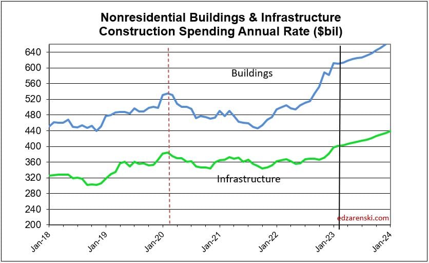 spend nonres bldgs nonbldg current 2018 2023 4 6 23 - Construction Data Briefs APR 2023 « Construction Analytics