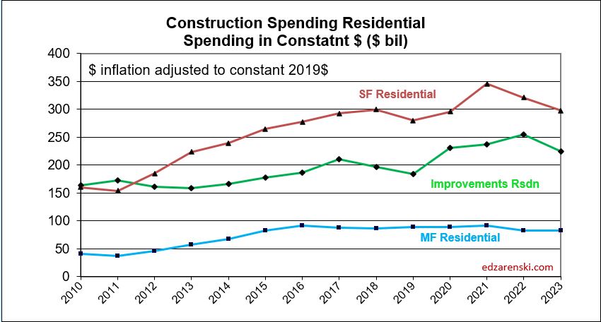 spend rsdn mf reno sf constant 2010 2023 4 6 23 - Construction Data Briefs APR 2023 « Construction Analytics