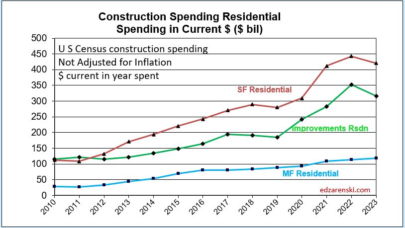 spend rsdn mf reno sf current 2010 2023 4 6 23 - Construction Data Briefs APR 2023 « Construction Analytics