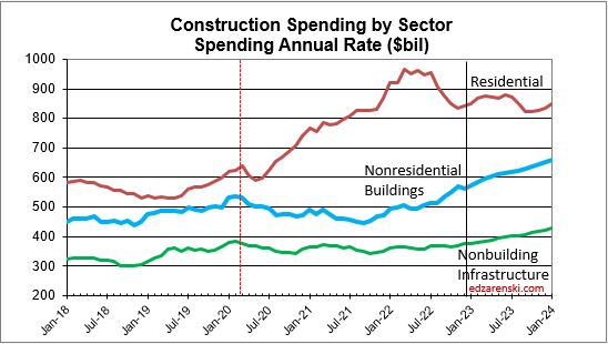 spend sector monthly current 2018 2023 2 6 23 - Construction Data Briefs APR 2023 « Construction Analytics