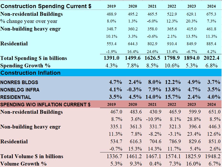 spending wo inflation current 4 6 23 3 - Construction Data Briefs APR 2023 « Construction Analytics