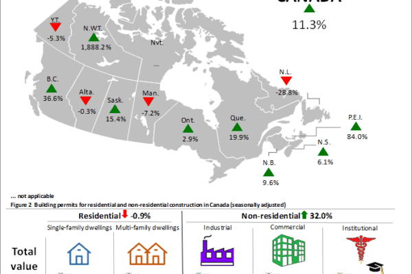 Building permits jump 11 per cent