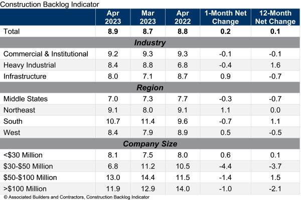 CBI Table Apr.23 - Backlog rebounds from 7-month low