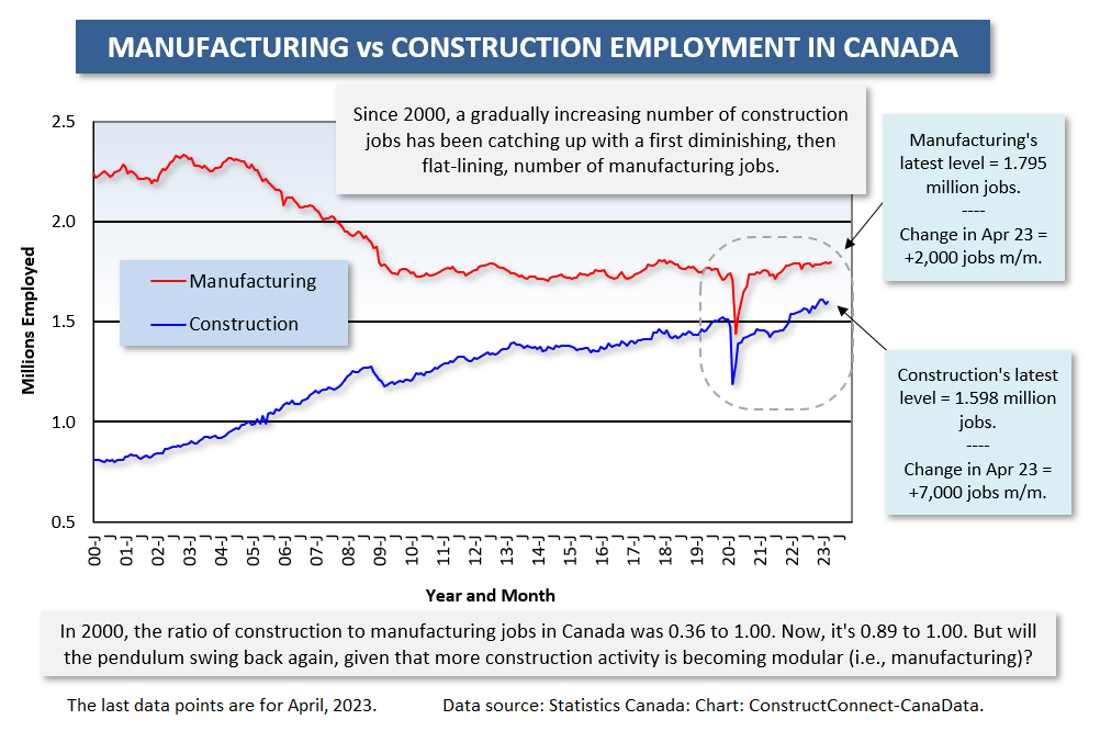Canada Const vs Mnfg 2 Apr 23 - Canada’s April Jobs Report Reinforces the Prospect of a Waiting Game