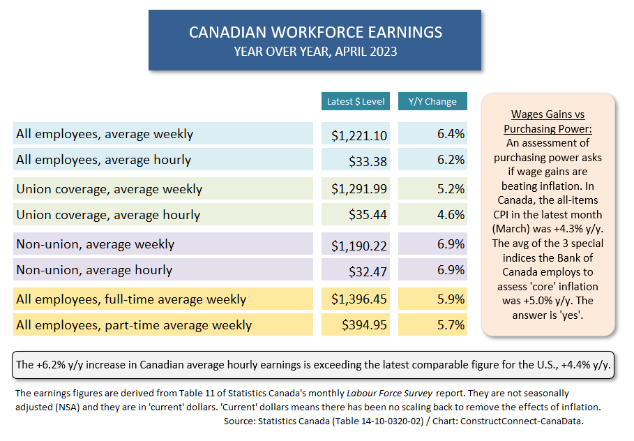 Canada Wages Apr 23 - Canada’s April Jobs Report Reinforces the Prospect of a Waiting Game