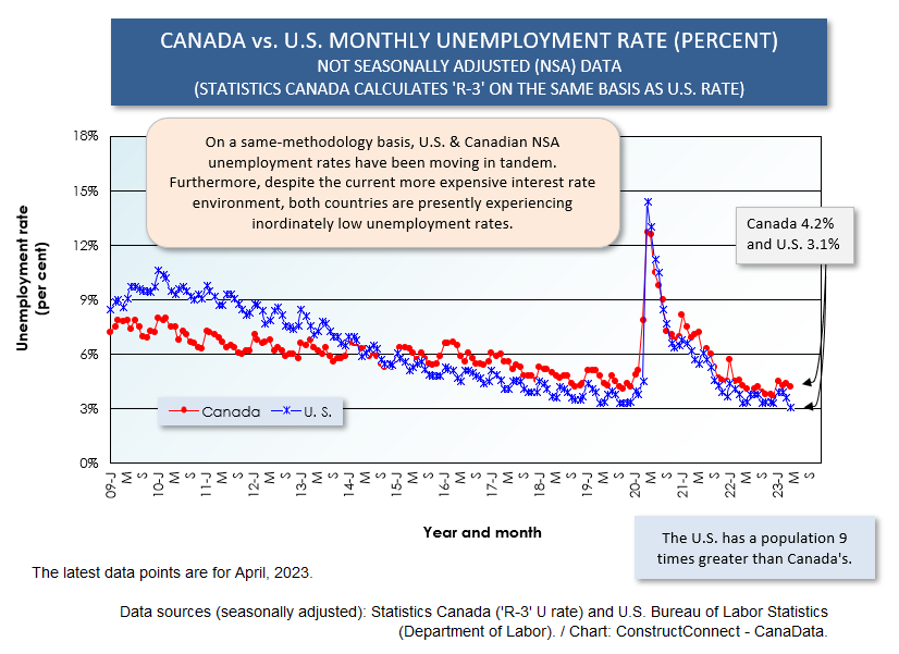 Canada vs U.S. U Rate Apr 23 - Canada’s April Jobs Report Reinforces the Prospect of a Waiting Game