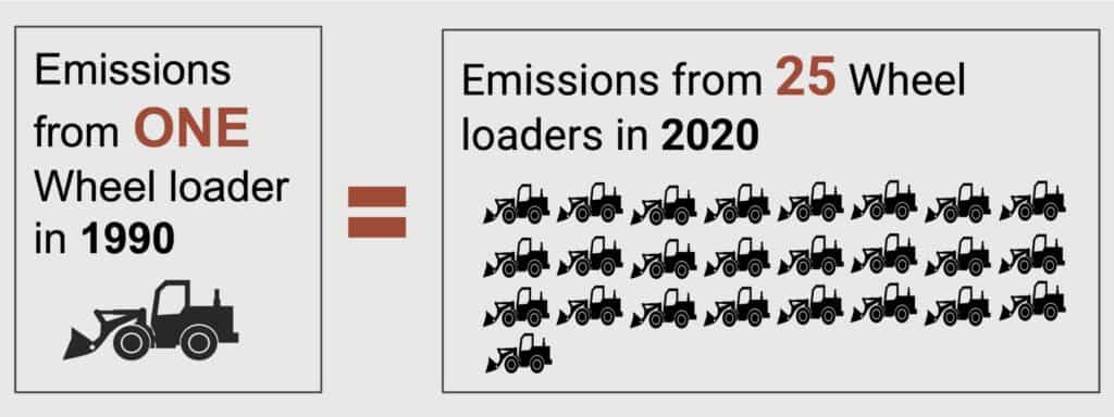 Construction equipment advances have wide-reaching benefits