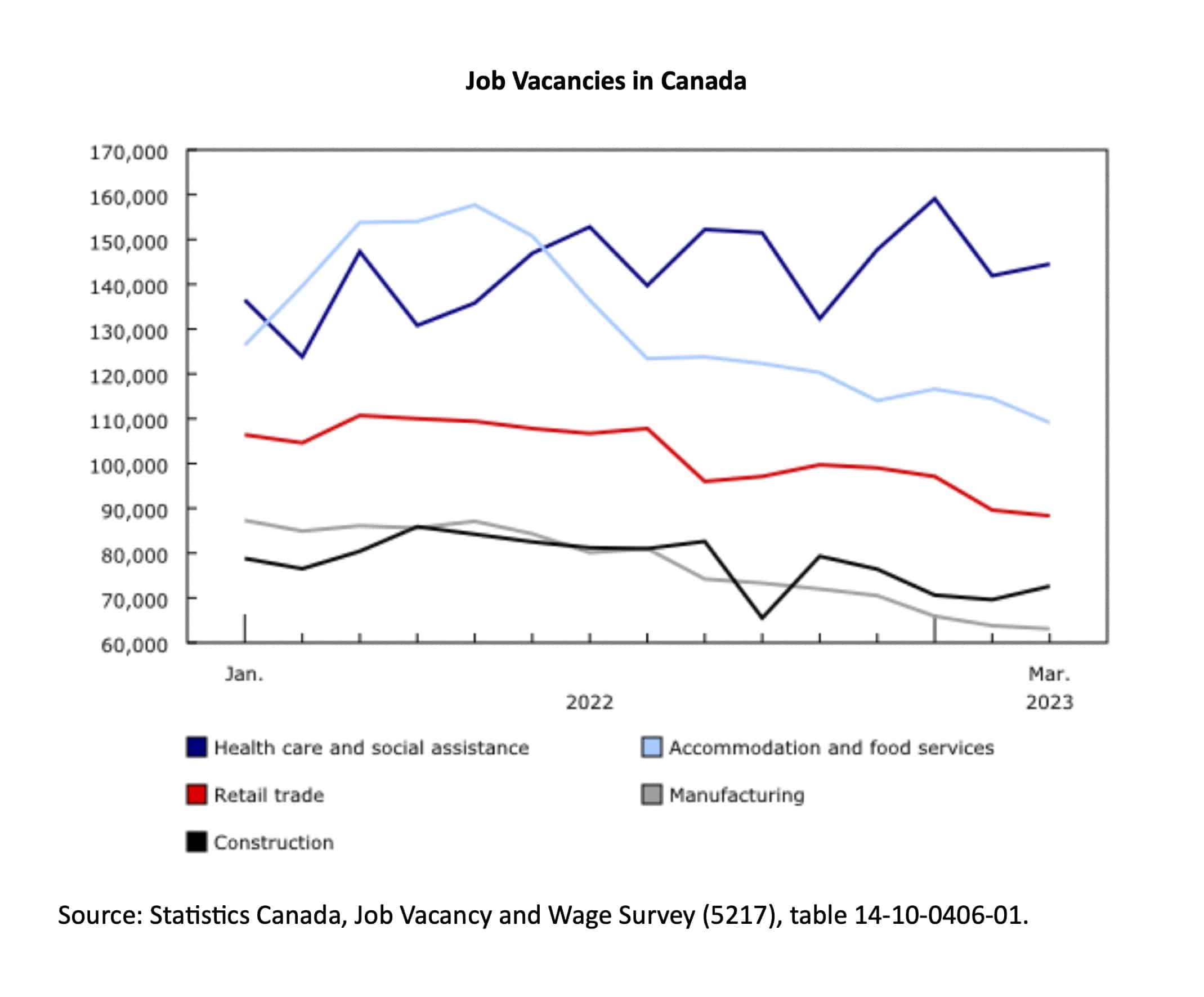 Employment dips in March - On-Site Magazine