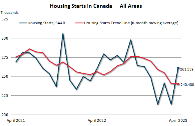 Housing starts surge forward - On-Site Magazine