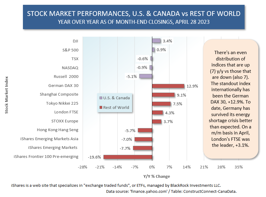 International Graph Apr 28 23 - What’s That You Say? There’s a Bull Stock Market Underway!