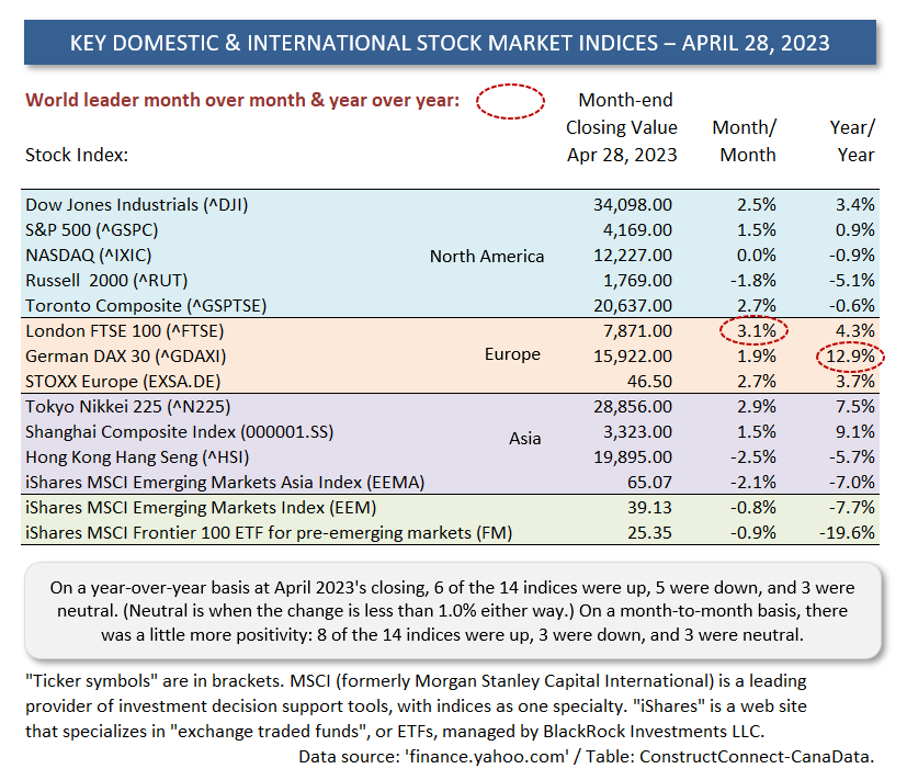 International Table Apr 28 23 - What’s That You Say? There’s a Bull Stock Market Underway!