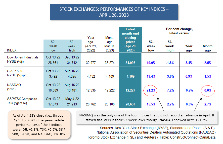 Main Table Apr 28 23 - What’s That You Say? There’s a Bull Stock Market Underway!