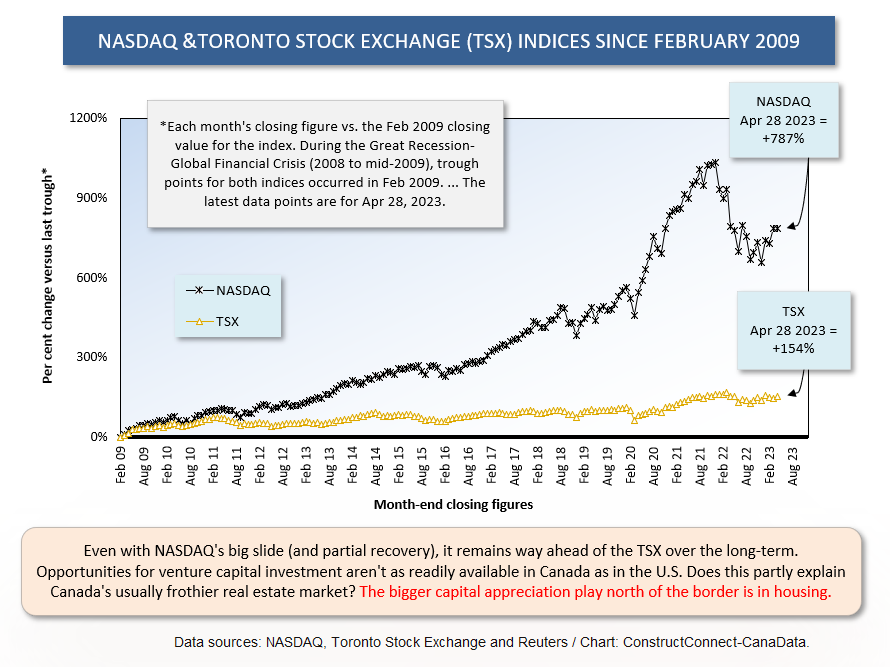NASDAQ TSX Apr 28 23 - What’s That You Say? There’s a Bull Stock Market Underway!