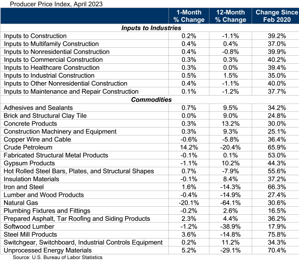 PPI Table Apr.23 - Annual material prices trend lower for second straight month