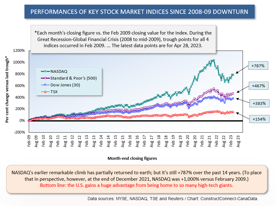 Progression over 14 Years Apr 28 23 - What’s That You Say? There’s a Bull Stock Market Underway!
