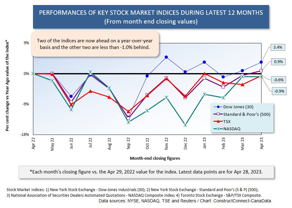 Progression over One Year Apr 28 23 - What’s That You Say? There’s a Bull Stock Market Underway!