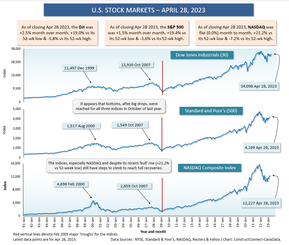 Three in One Chart Apr 28 23 - What’s That You Say? There’s a Bull Stock Market Underway!