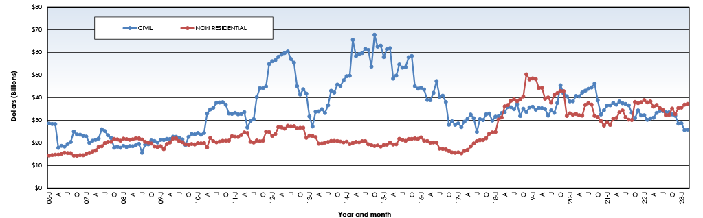 Trend Graph Mar 23 - Top 10 largest construction project starts in Canada and Trend Graph - March 2023