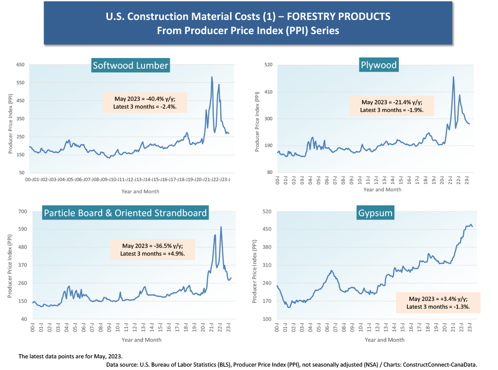 CC1 - PPI Suppressing Inflation, But So-So Helpful for Construction Material Costs