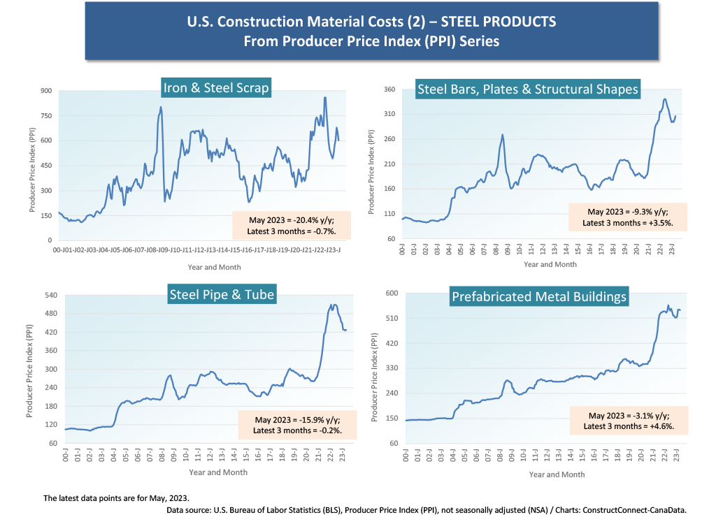 CC2 - PPI Suppressing Inflation, But So-So Helpful for Construction Material Costs
