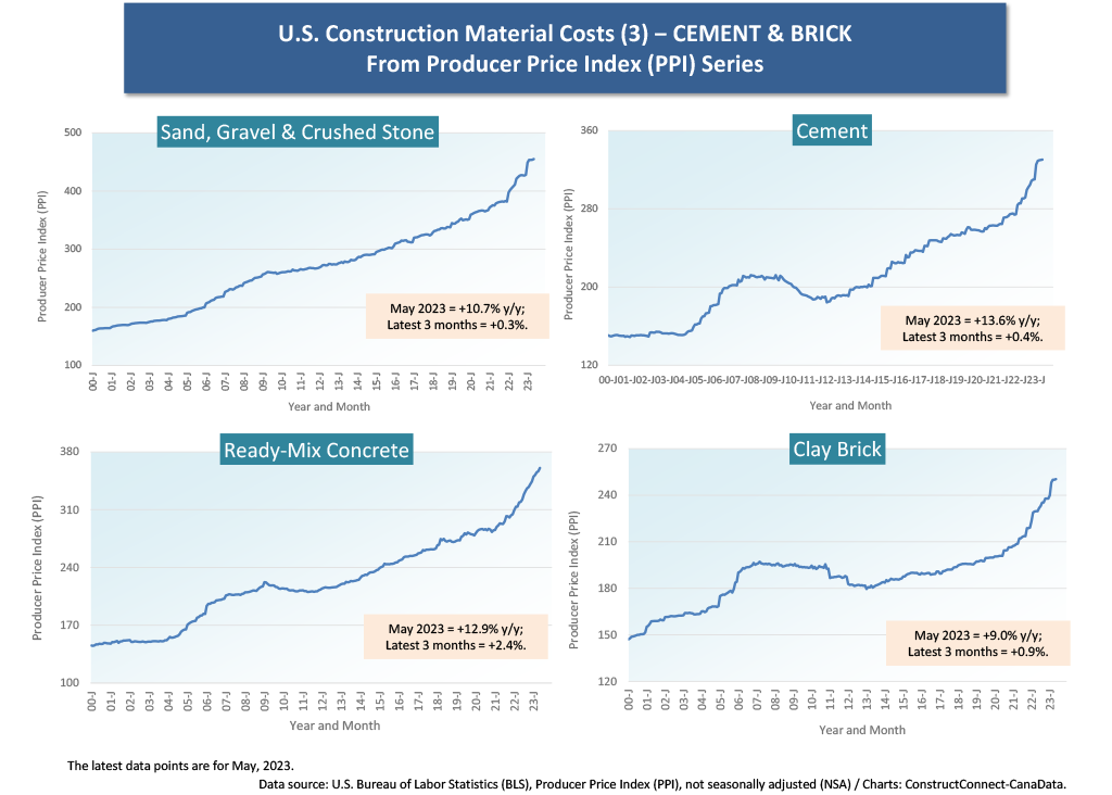 CC3 - PPI Suppressing Inflation, But So-So Helpful for Construction Material Costs