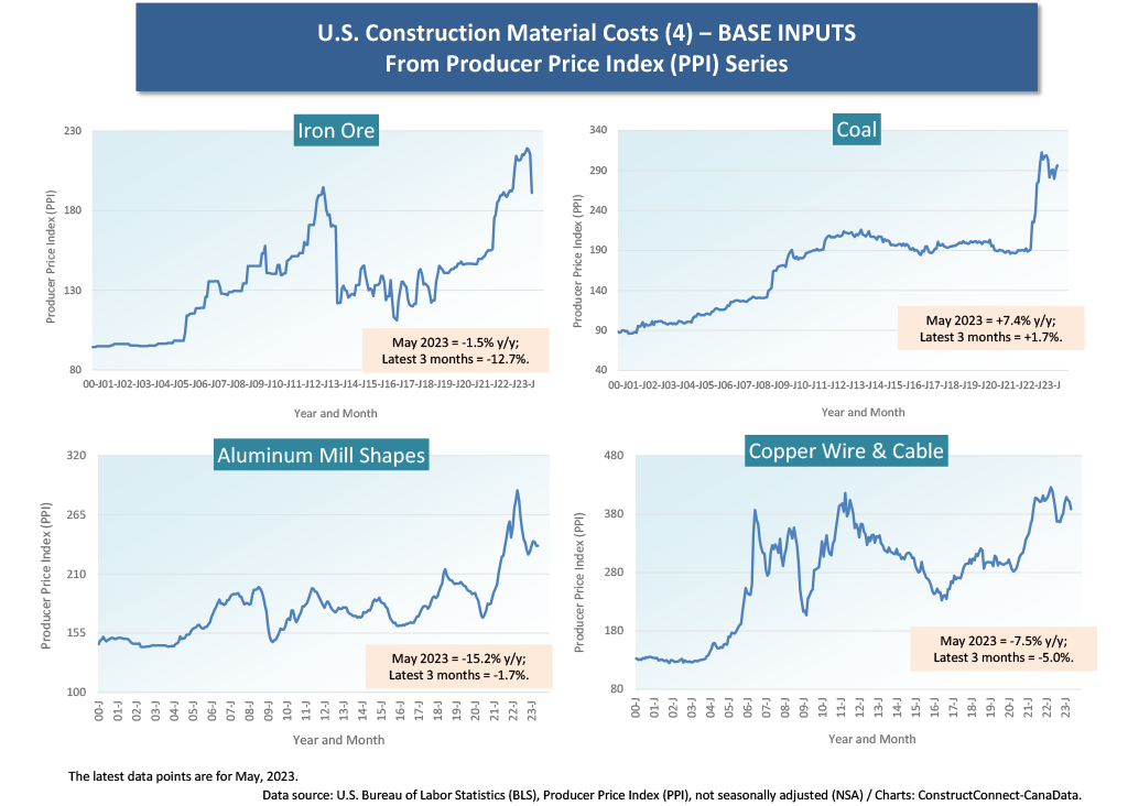 CC4 - PPI Suppressing Inflation, But So-So Helpful for Construction Material Costs