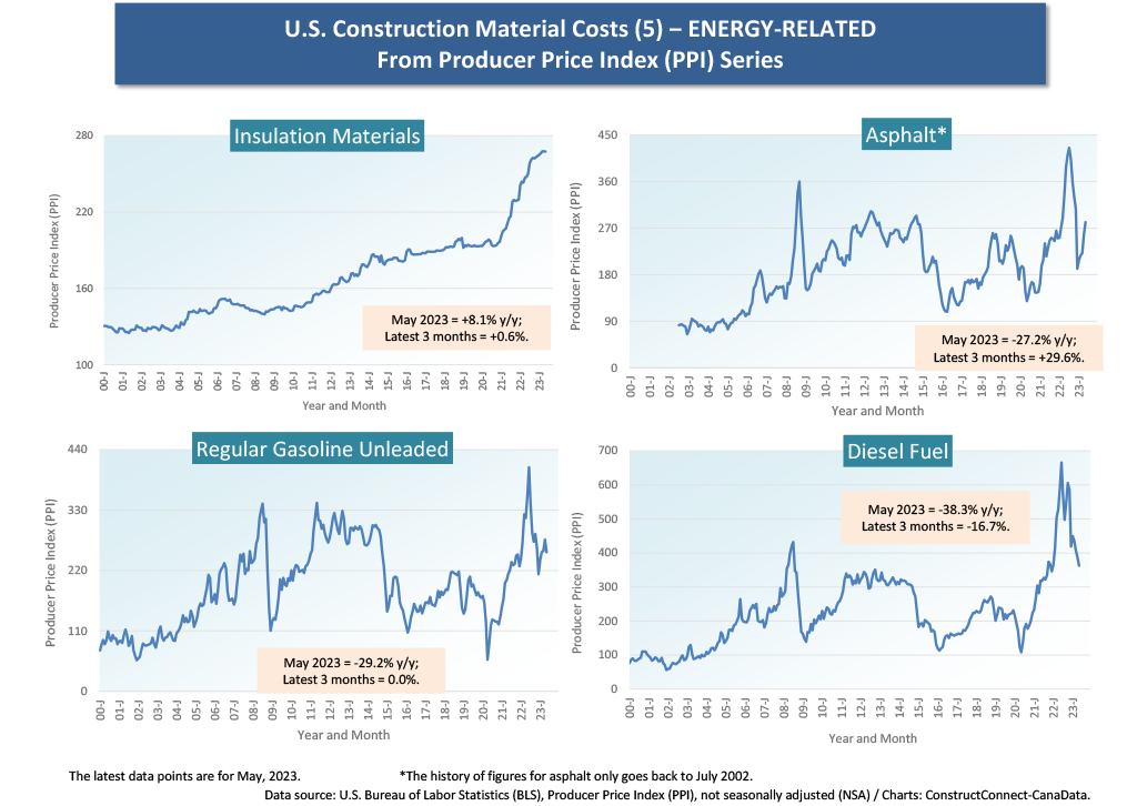 CC5 - PPI Suppressing Inflation, But So-So Helpful for Construction Material Costs