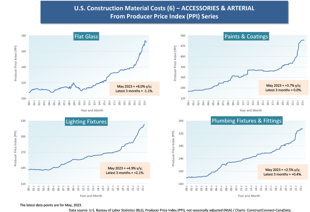CC6 - PPI Suppressing Inflation, But So-So Helpful for Construction Material Costs