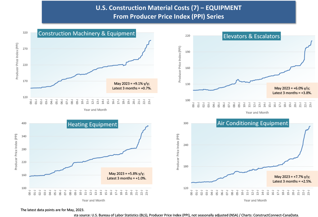 CC7 - PPI Suppressing Inflation, But So-So Helpful for Construction Material Costs