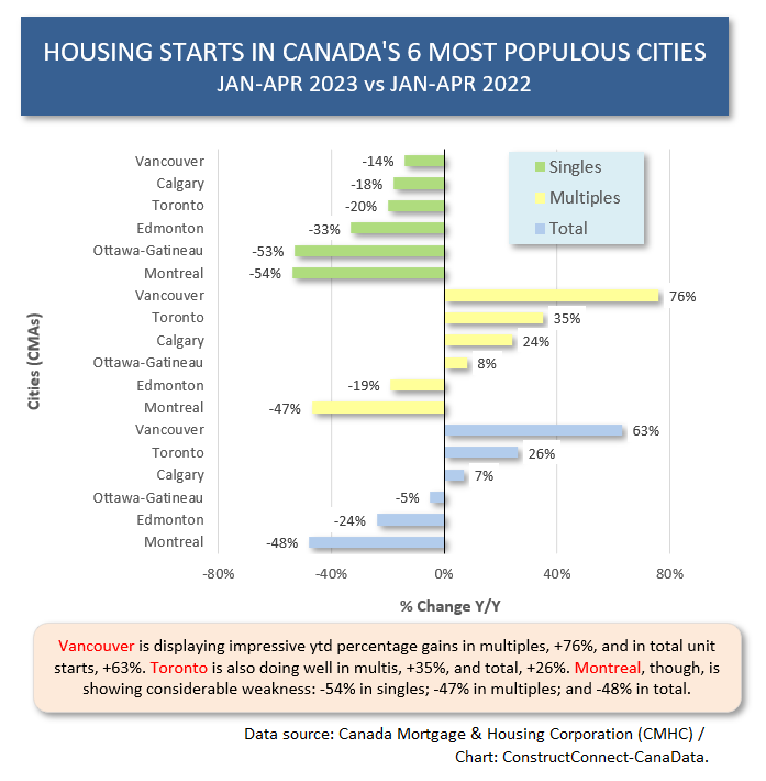 Canada 6 Cities Change Apr 23 - Housing Starts in U.S. and Canada not the Total Train Wreck Expected