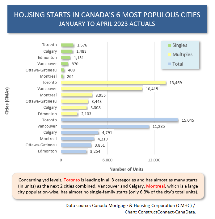 Canada 6 Cities Level Apr 23 - Housing Starts in U.S. and Canada not the Total Train Wreck Expected
