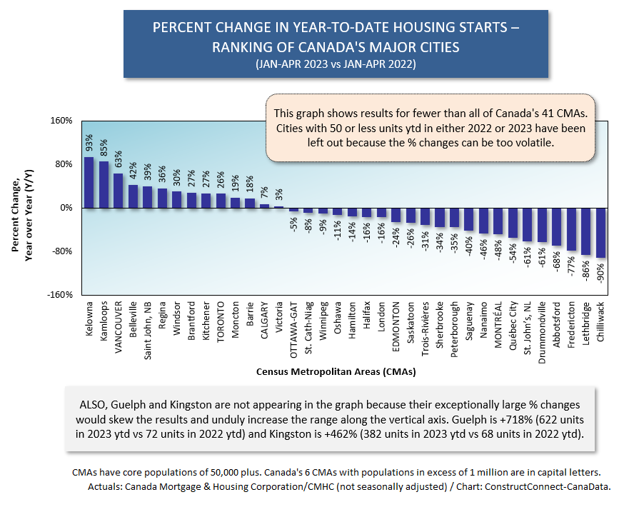 Canada Cities Apr 23 - Housing Starts in U.S. and Canada not the Total Train Wreck Expected