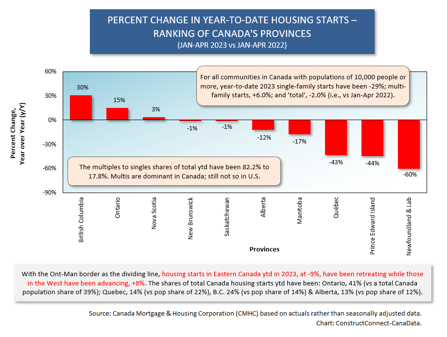 Canada Provinces Apr 23 - Housing Starts in U.S. and Canada not the Total Train Wreck Expected