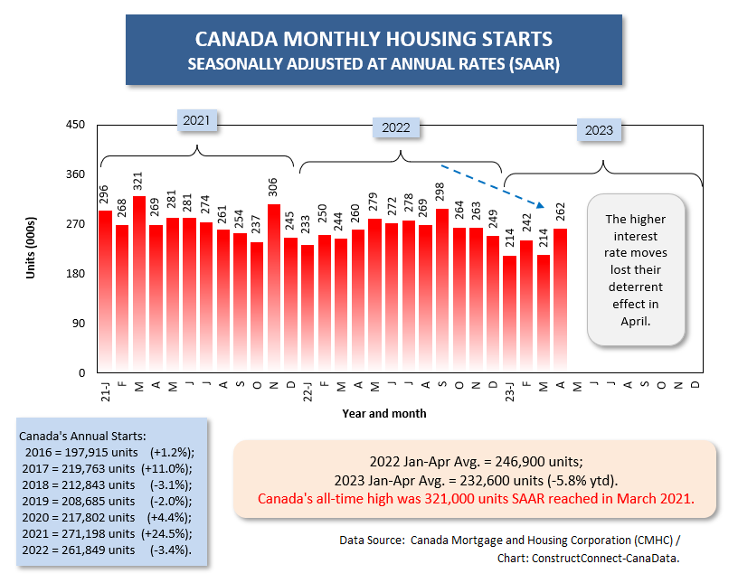 Canada Total Apr 23 - Housing Starts in U.S. and Canada not the Total Train Wreck Expected