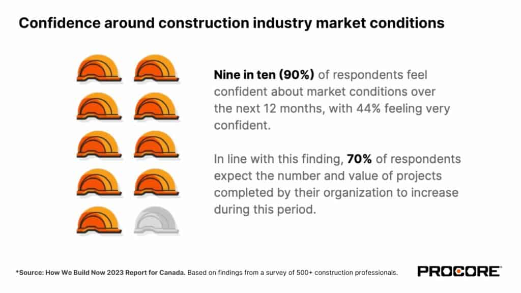 Canadian construction firms confident about market