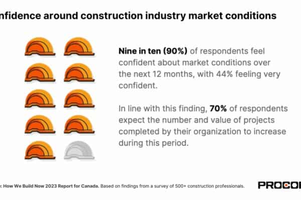 Canadian construction firms confident about market