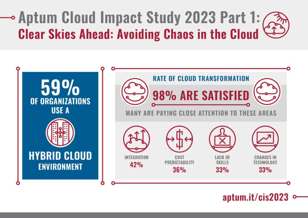 Complexity of cloud environments is causing IT headaches
