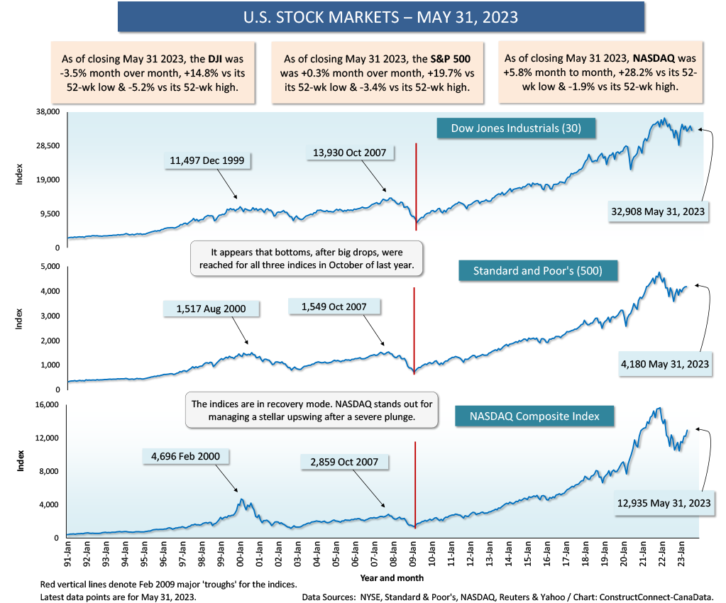 Graph 1 US Stock Markets - Equanimity over the Economy and a Crush on AI Stir Up Stock Markets