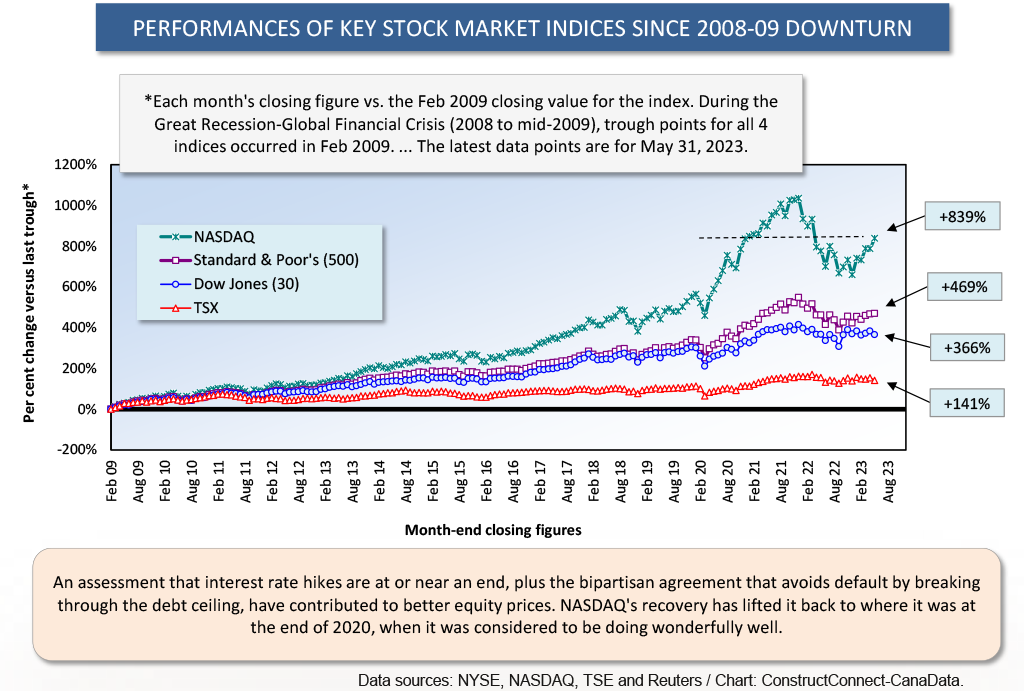 Graph 2 Performances of Key Indices - Equanimity over the Economy and a Crush on AI Stir Up Stock Markets