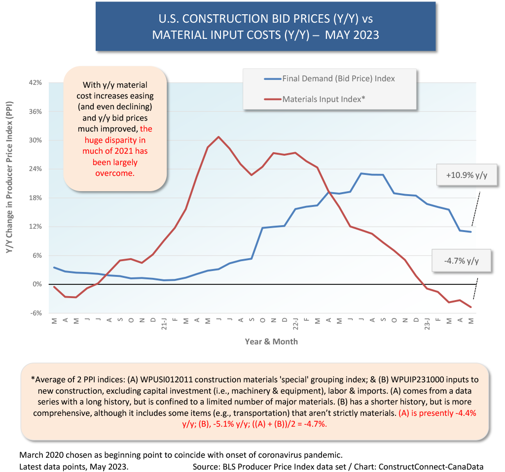 Graph 2 - PPI Suppressing Inflation, But So-So Helpful for Construction Material Costs