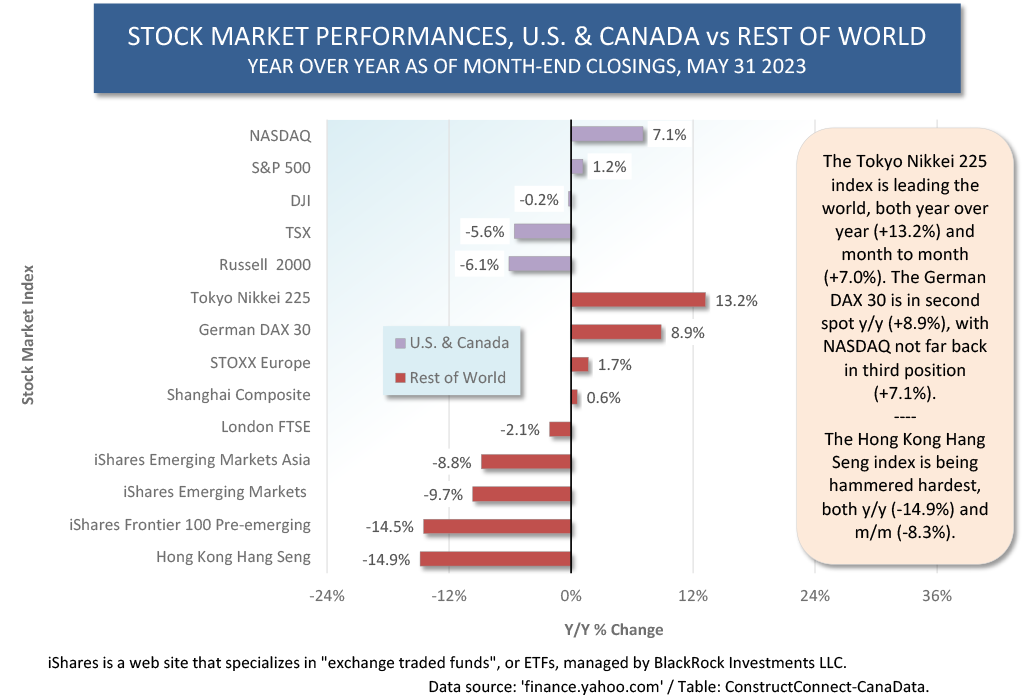 Graph 3 Stock Market Performances - Equanimity over the Economy and a Crush on AI Stir Up Stock Markets