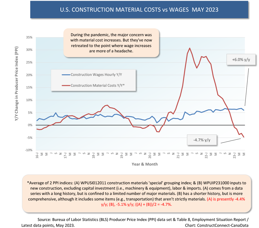 Graph 3 - PPI Suppressing Inflation, But So-So Helpful for Construction Material Costs