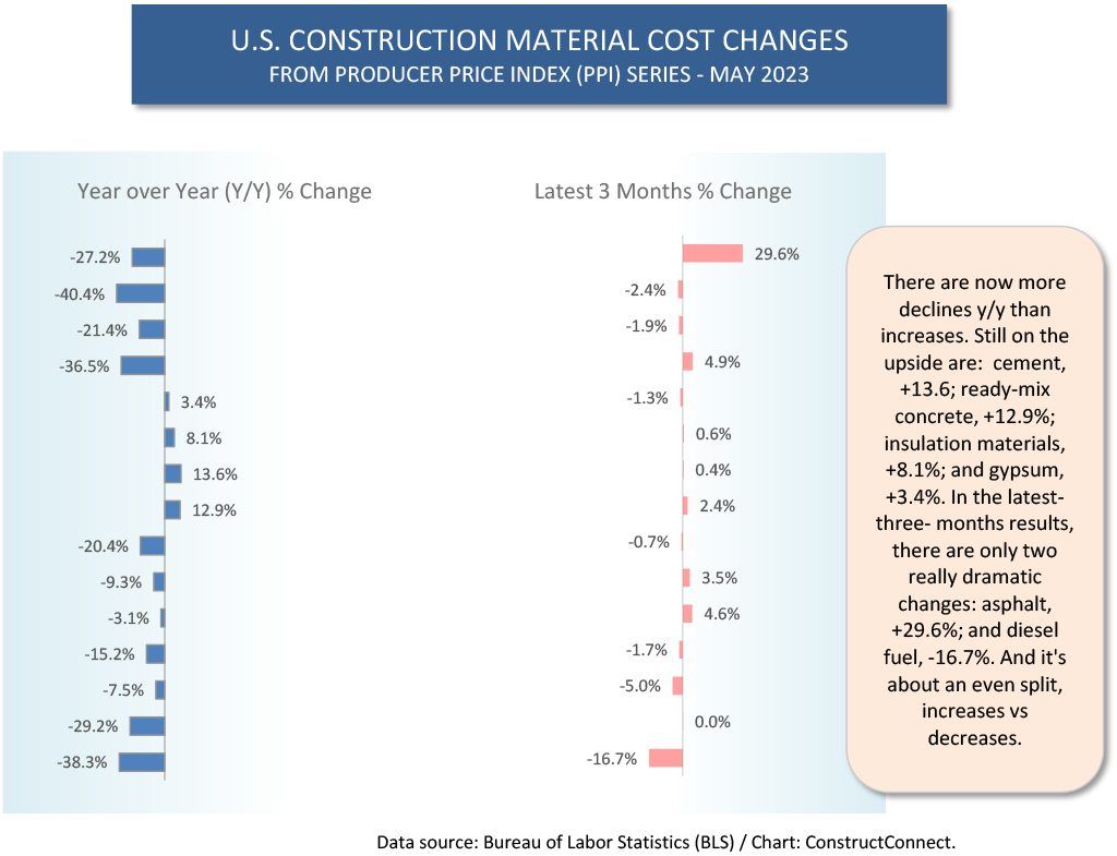 Graph 4 - PPI Suppressing Inflation, But So-So Helpful for Construction Material Costs